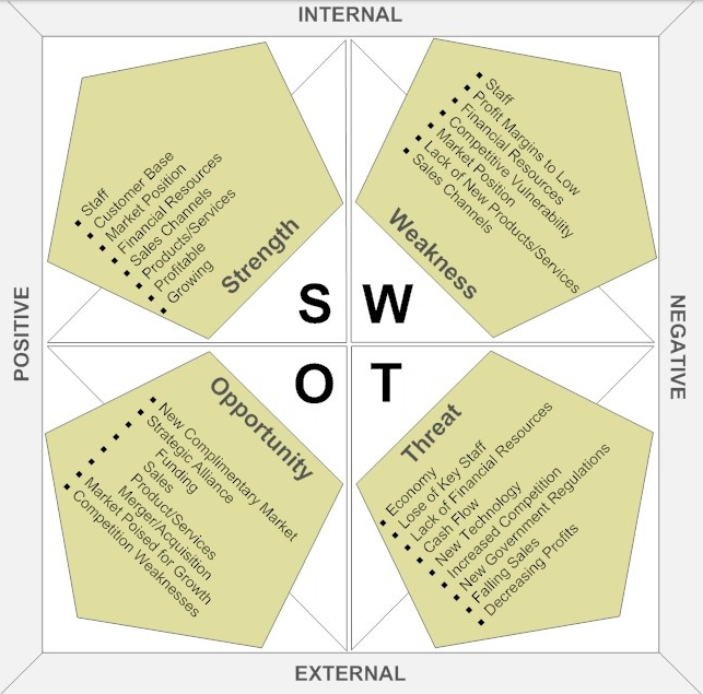 ماذا تعني الـ SWOT Analysis? 